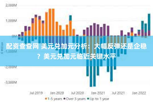 配资查查网 美元兑加元分析：大幅反弹还是企稳？美元兑加元临近关键水平