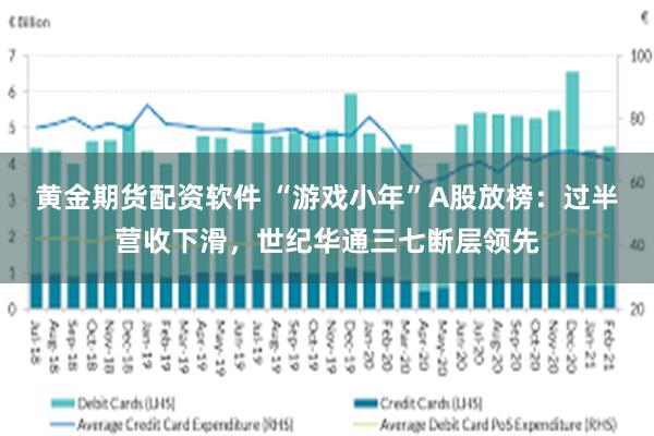 黄金期货配资软件 “游戏小年”A股放榜：过半营收下滑，世纪华通三七断层领先