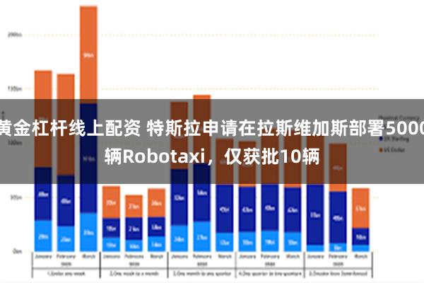 黄金杠杆线上配资 特斯拉申请在拉斯维加斯部署5000辆Robotaxi，仅获批10辆